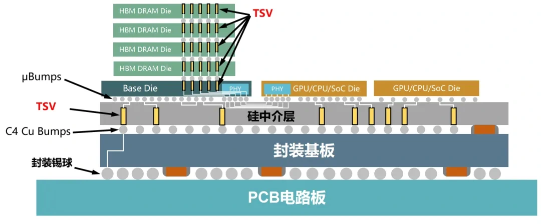2.5D封装完整剖面结构图
