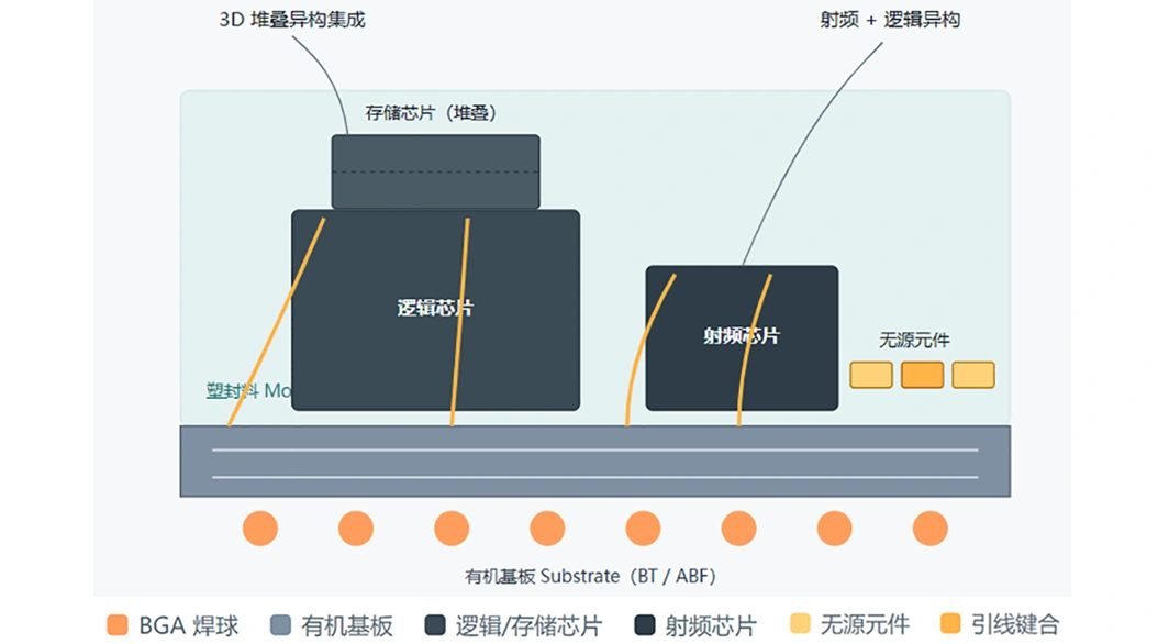 有机基板Substrate