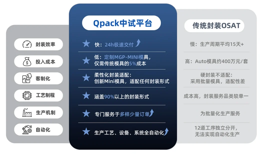 Qpack中试平台